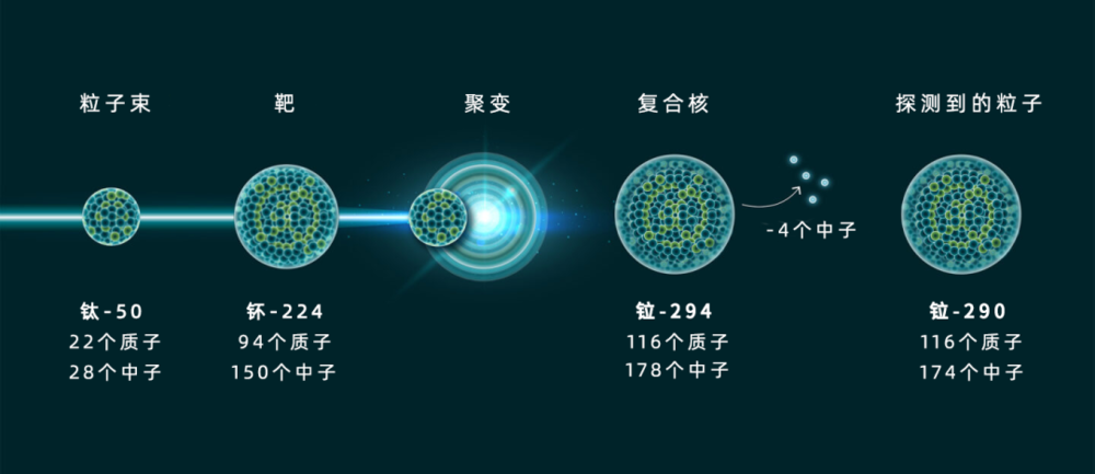 蓝狮平台登录：制造第120号元素的方法找到了